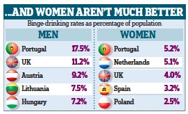 Portugese are Europe's top binge-drinkers Getimage